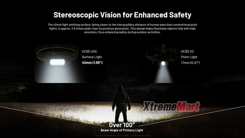 ชุดเซตไฟฉายคาดหัว Nitecore HC65 UHE สว่าง 2000 ลูเมน มี 3 โหมด แสงขาว พร้อมแบตเตอรี่และสายชาร์จ Micro USB (ชุดละ)